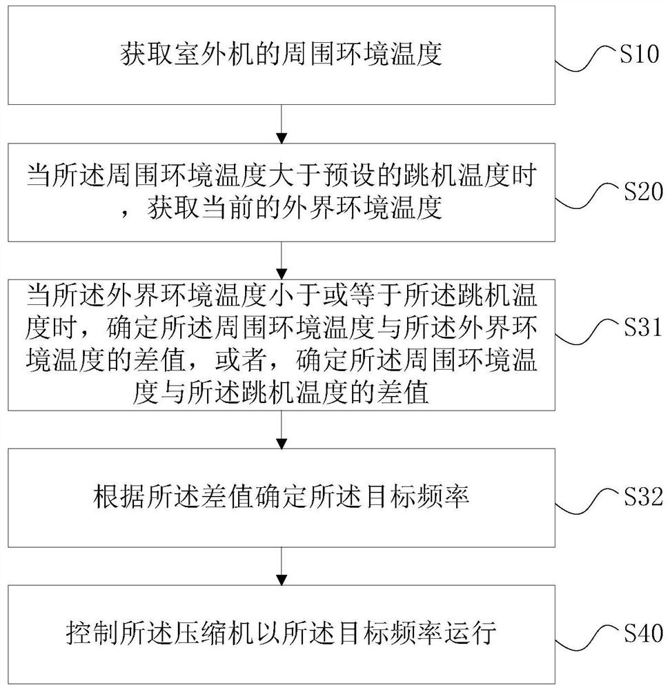 Air conditioner control method, device, air conditioner and storage medium