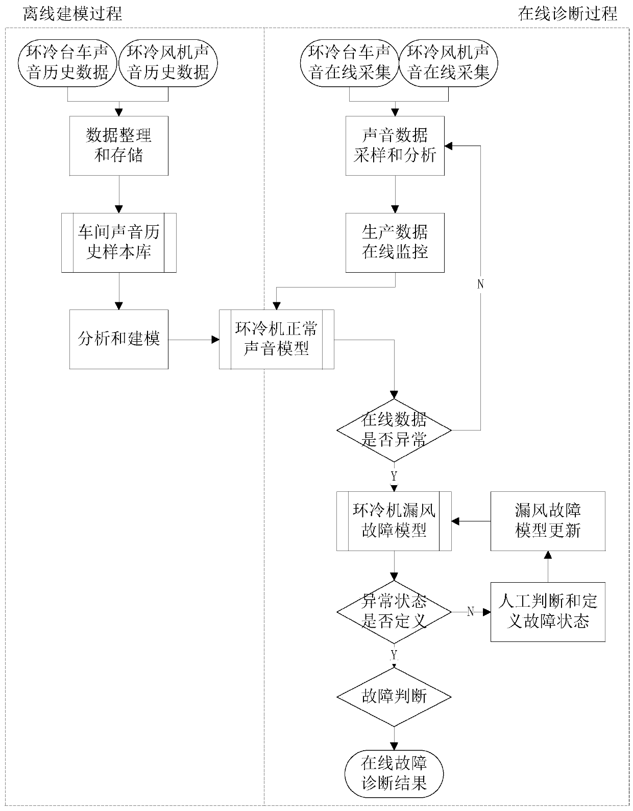 On-line diagnosis method for air leakage fault of annular cooler based on unilateral detection method of spectral characteristics