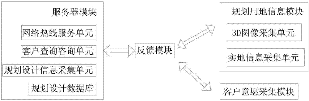 New rural construction village and town planning and design platform system and implementation method thereof