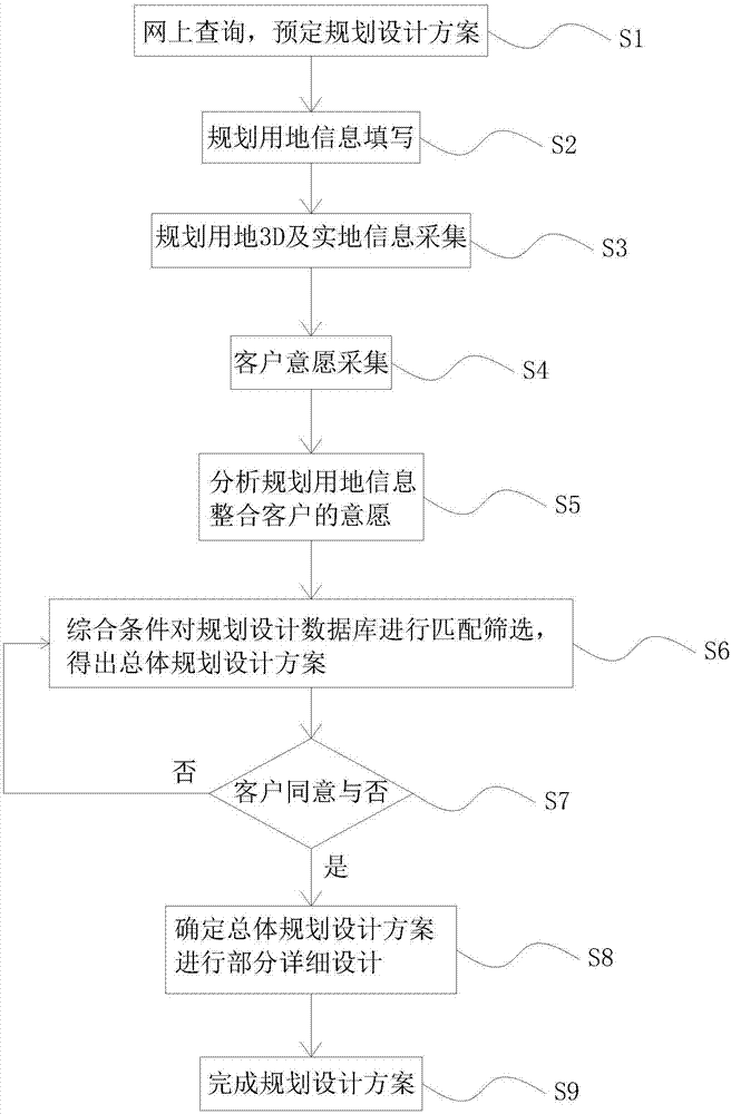 New rural construction village and town planning and design platform system and implementation method thereof