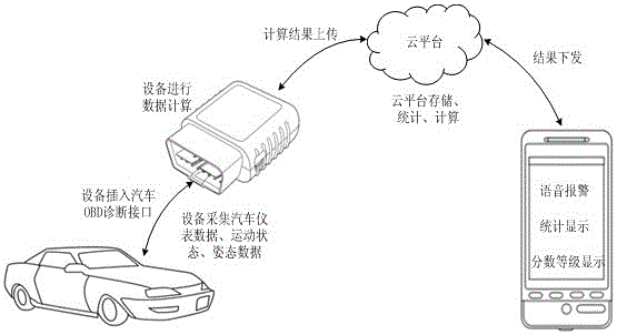 A Method for Driving Risk Rating Using Automotive Diagnostic Interface