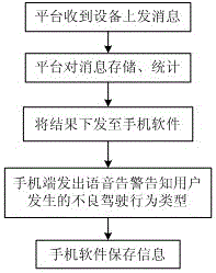 A Method for Driving Risk Rating Using Automotive Diagnostic Interface