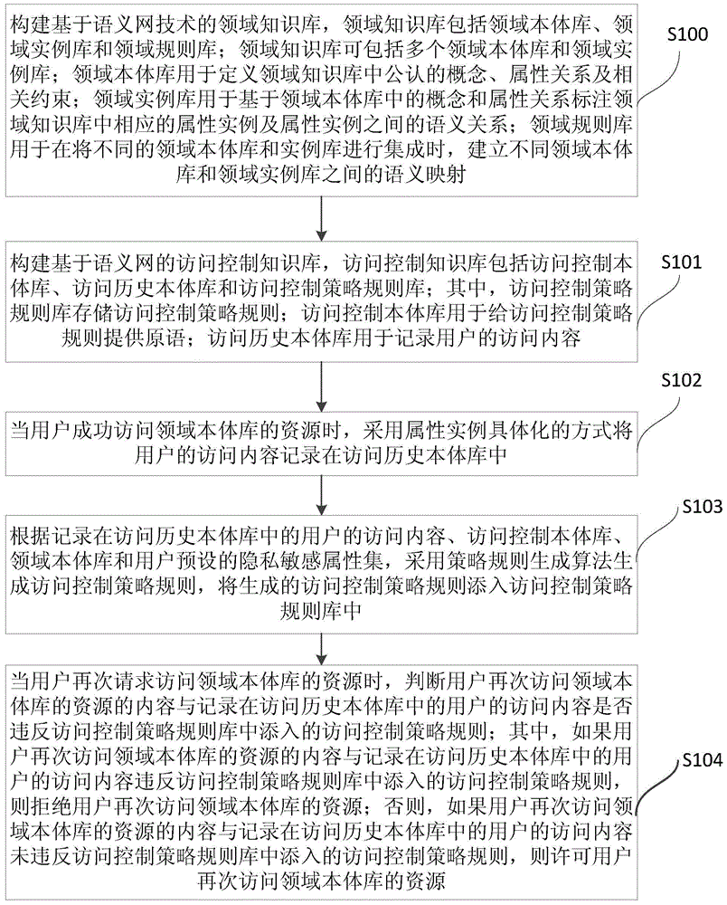 Access security control method and device