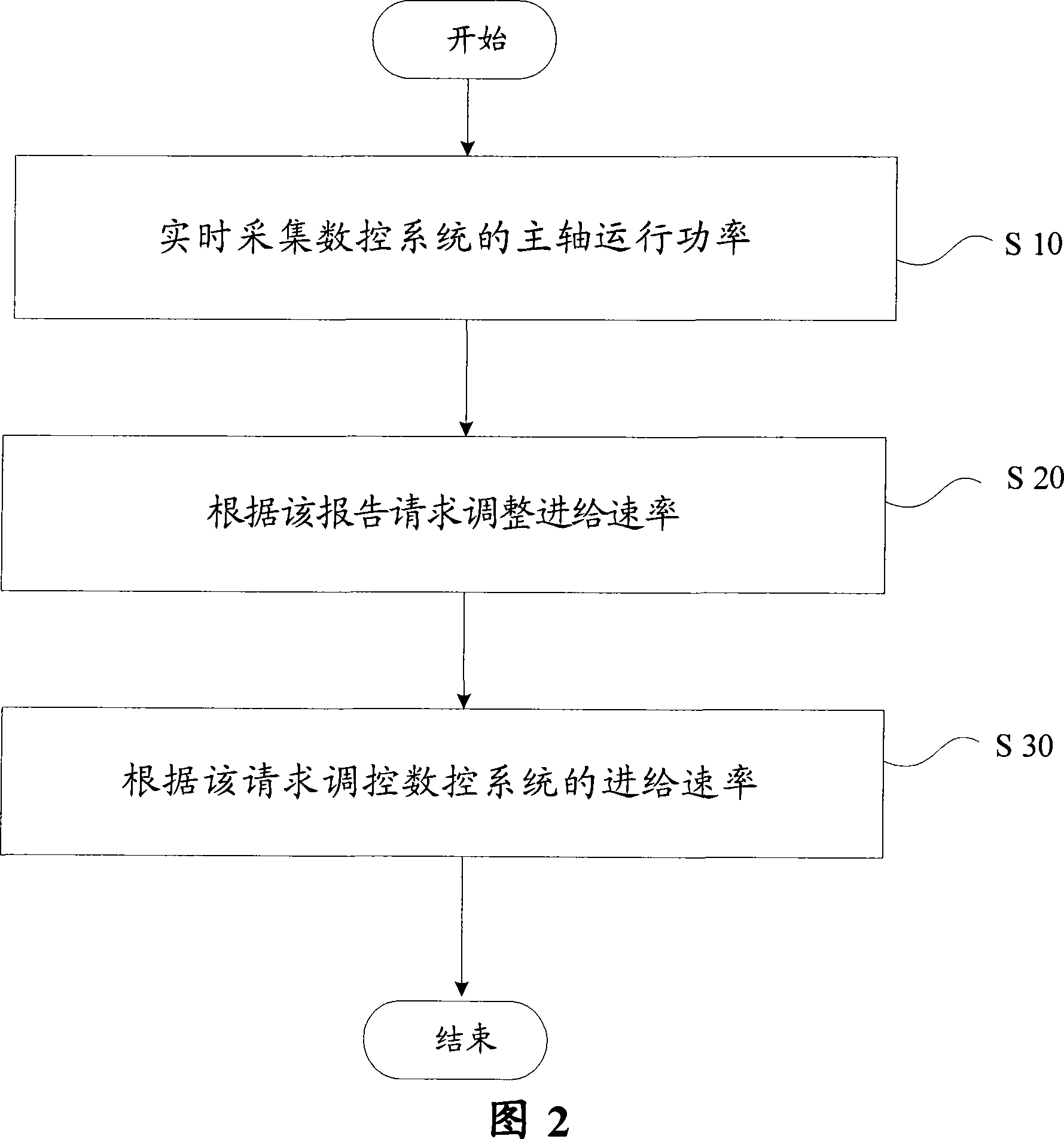 External hanging type optimization method and device for numerical control system