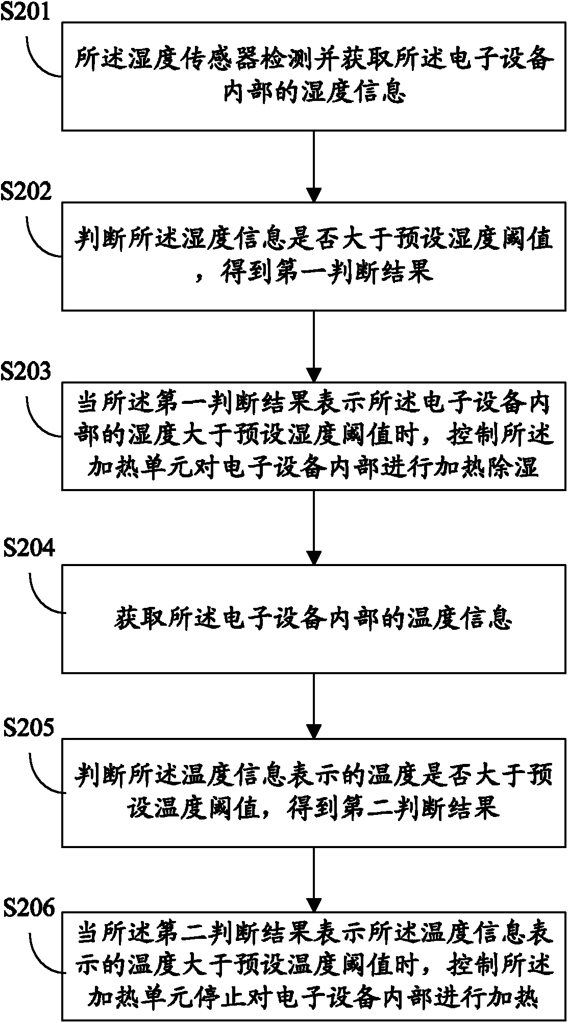 Dehumidifying method applied to electronic device and electronic device