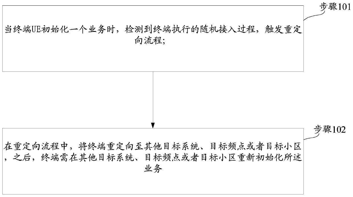 A method and base station for realizing service initialization redirection and handover