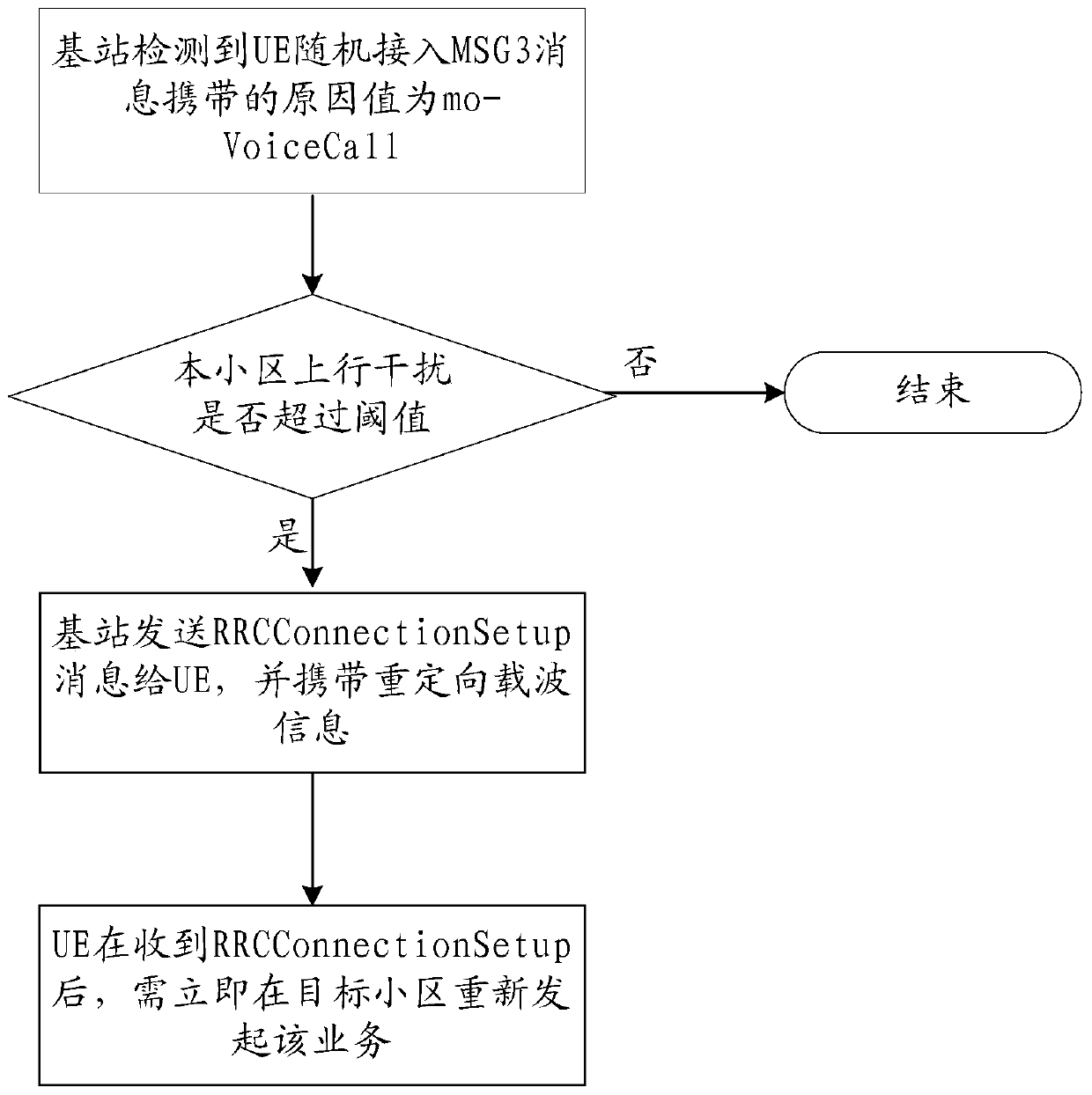 A method and base station for realizing service initialization redirection and handover