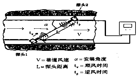 Coal mine roadway section anemometer and measurement method thereof