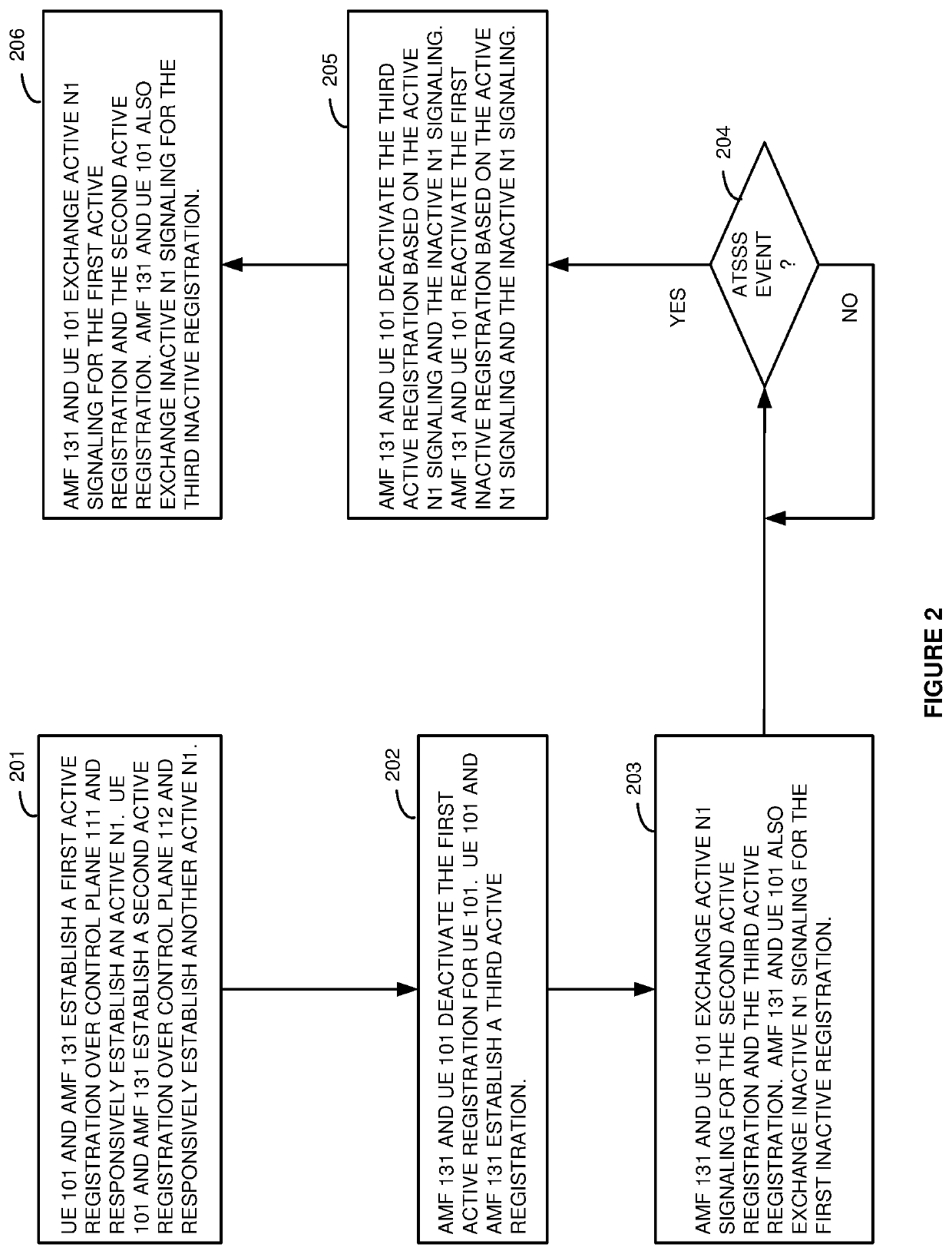 Wireless communication service delivery to user equipment (UE) using an access and mobility management function (AMF)