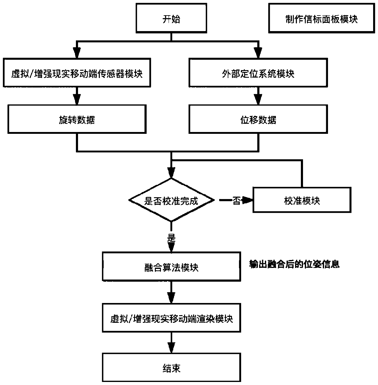 Low-delay pose fusion method for mobile terminal sensor and external positioning system