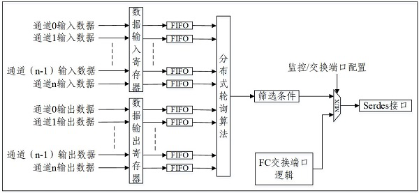 FC switch control method and device, FC switch and storage medium