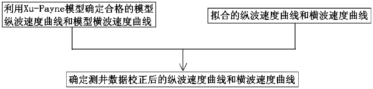 Carbonatite logging correction method based on rock physics and carbonatite shear wave velocity prediction method based on rock physics