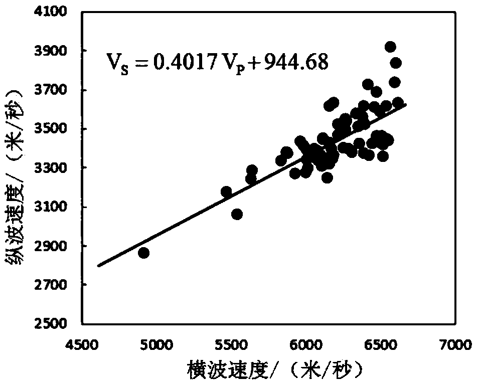 Carbonatite logging correction method based on rock physics and carbonatite shear wave velocity prediction method based on rock physics