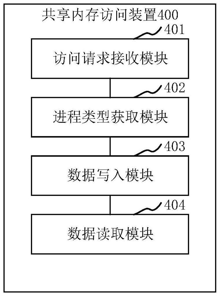 Shared memory access method and device, computer equipment and storage medium