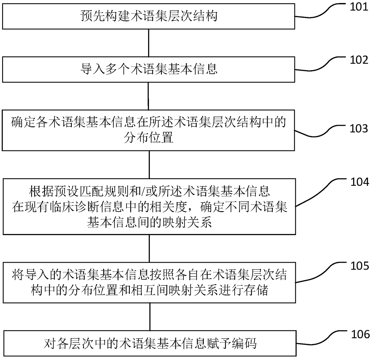 Structured clinical diagnosis term set construction method and system