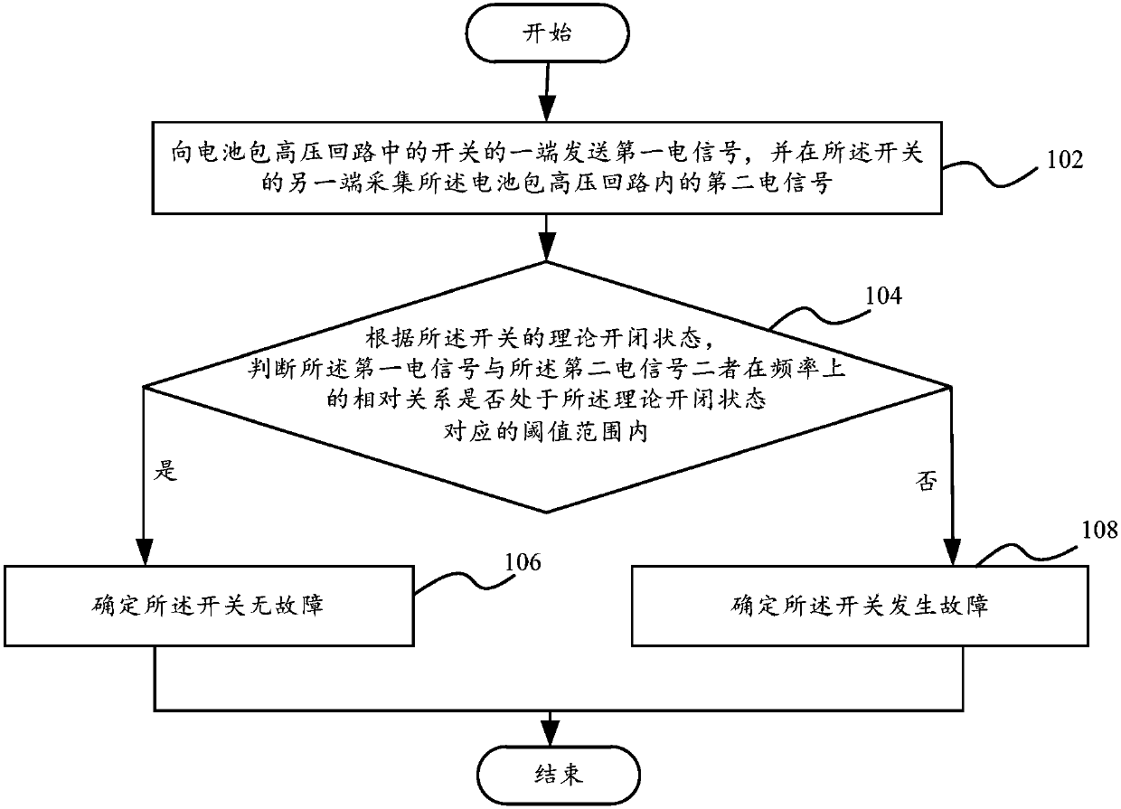 Battery pack fault detection method and device, high-voltage box, battery pack and vehicle