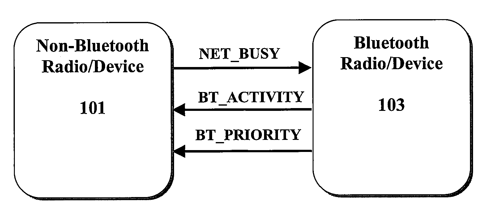 System and method for improving bluetooth performance in the presence of a coexistent, non-bluetooth, wireless device
