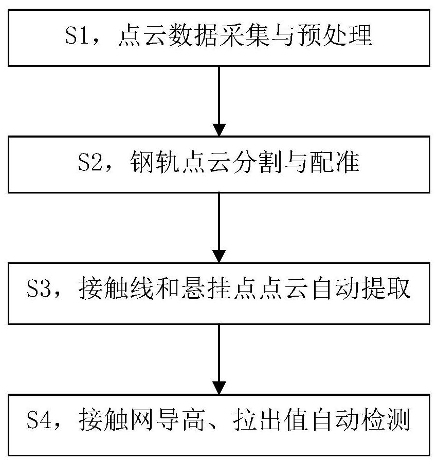 Contact network height guide and pull-out value automatic detection method based on vehicle-mounted mobile laser point cloud