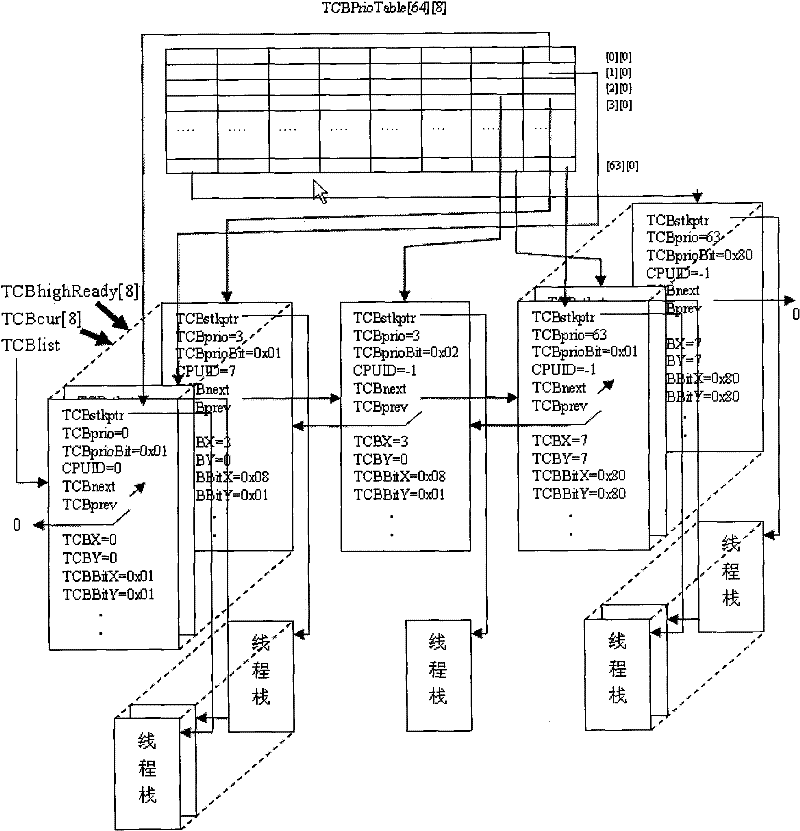 Thread dispatching implementation method based on on-chip multiprocessor