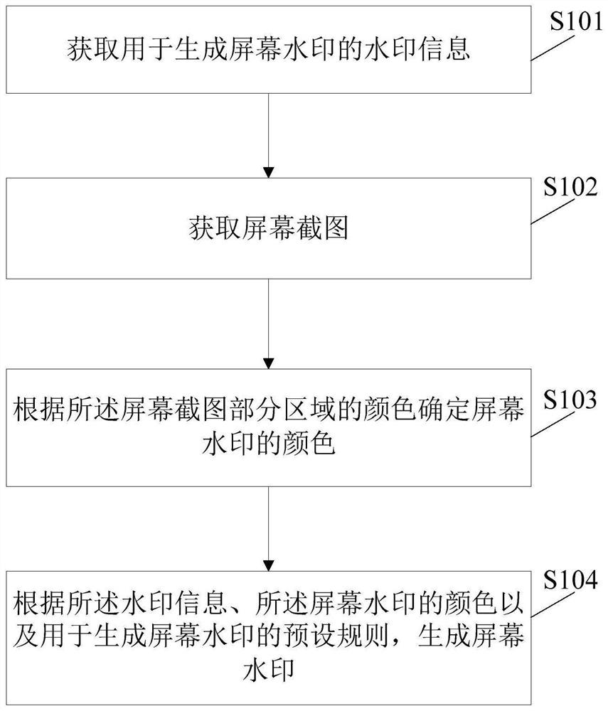 Screen watermark generation method, device and device