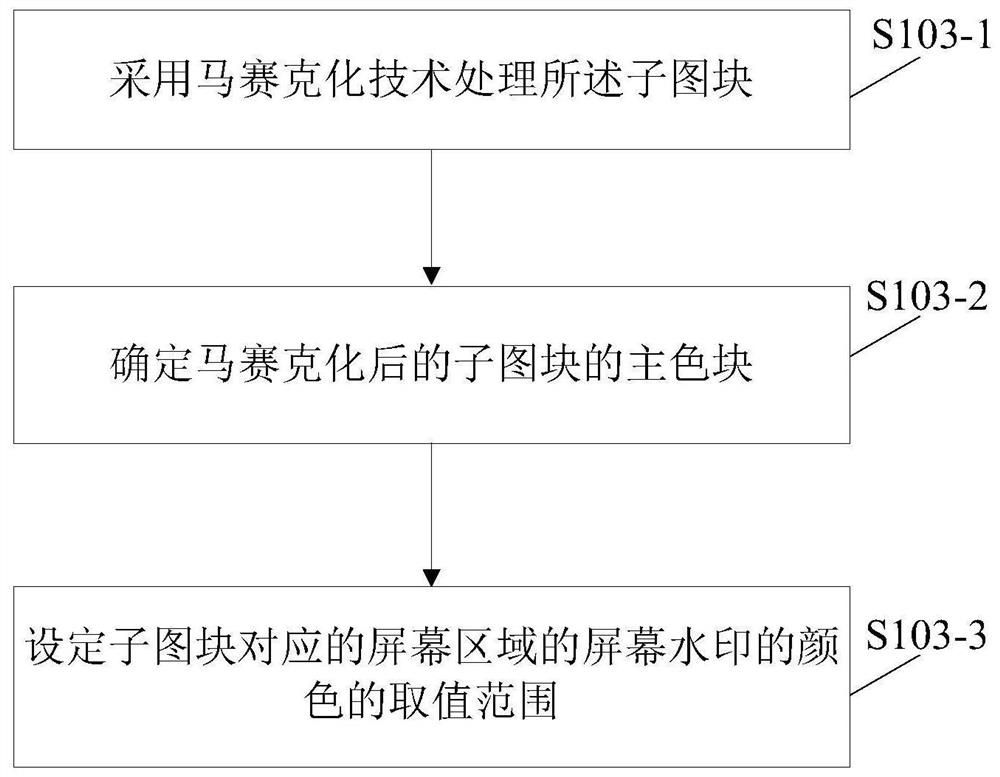 Screen watermark generation method, device and device