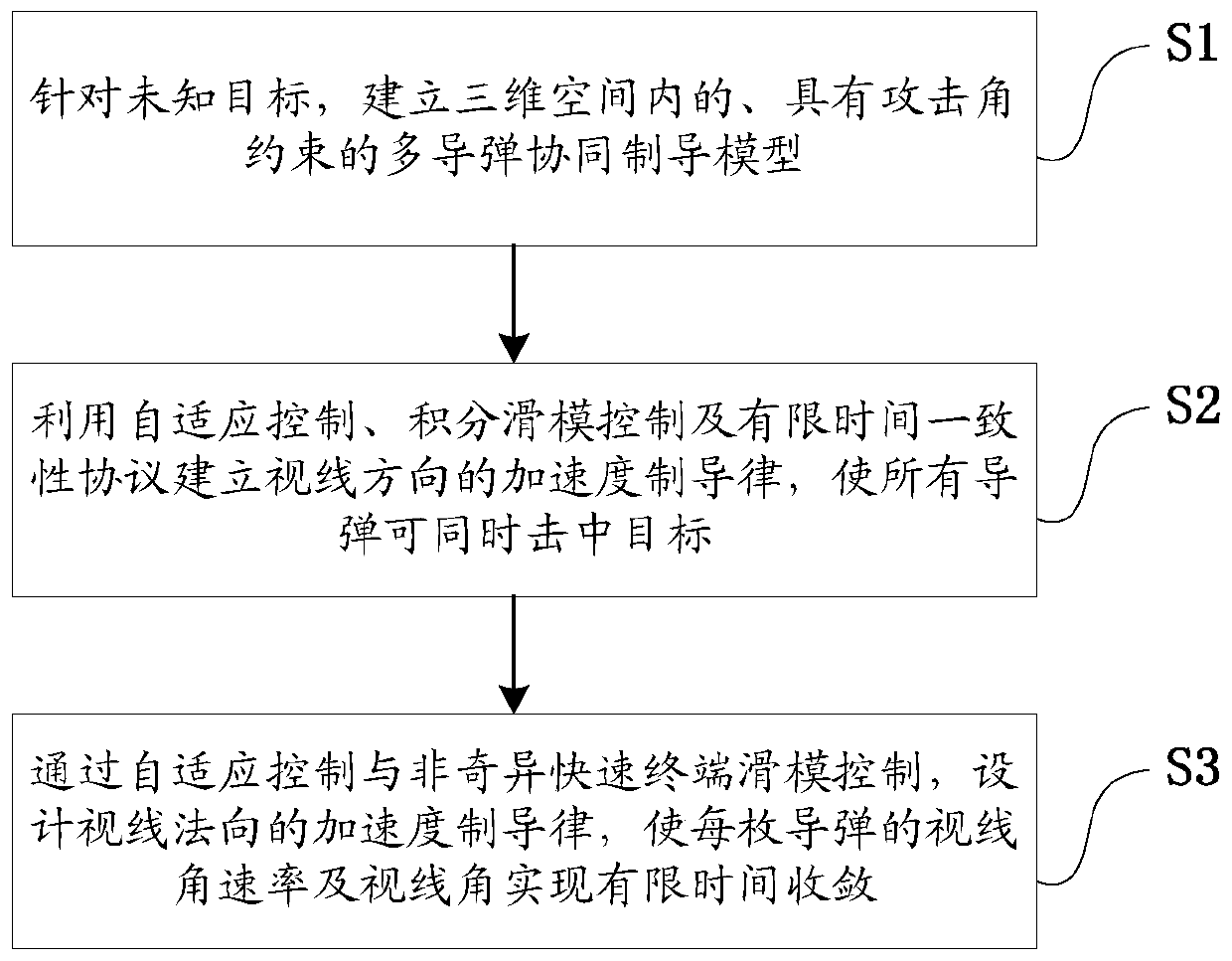 Method and system for three-dimensional multi-missile cooperative guidance with limited time convergence