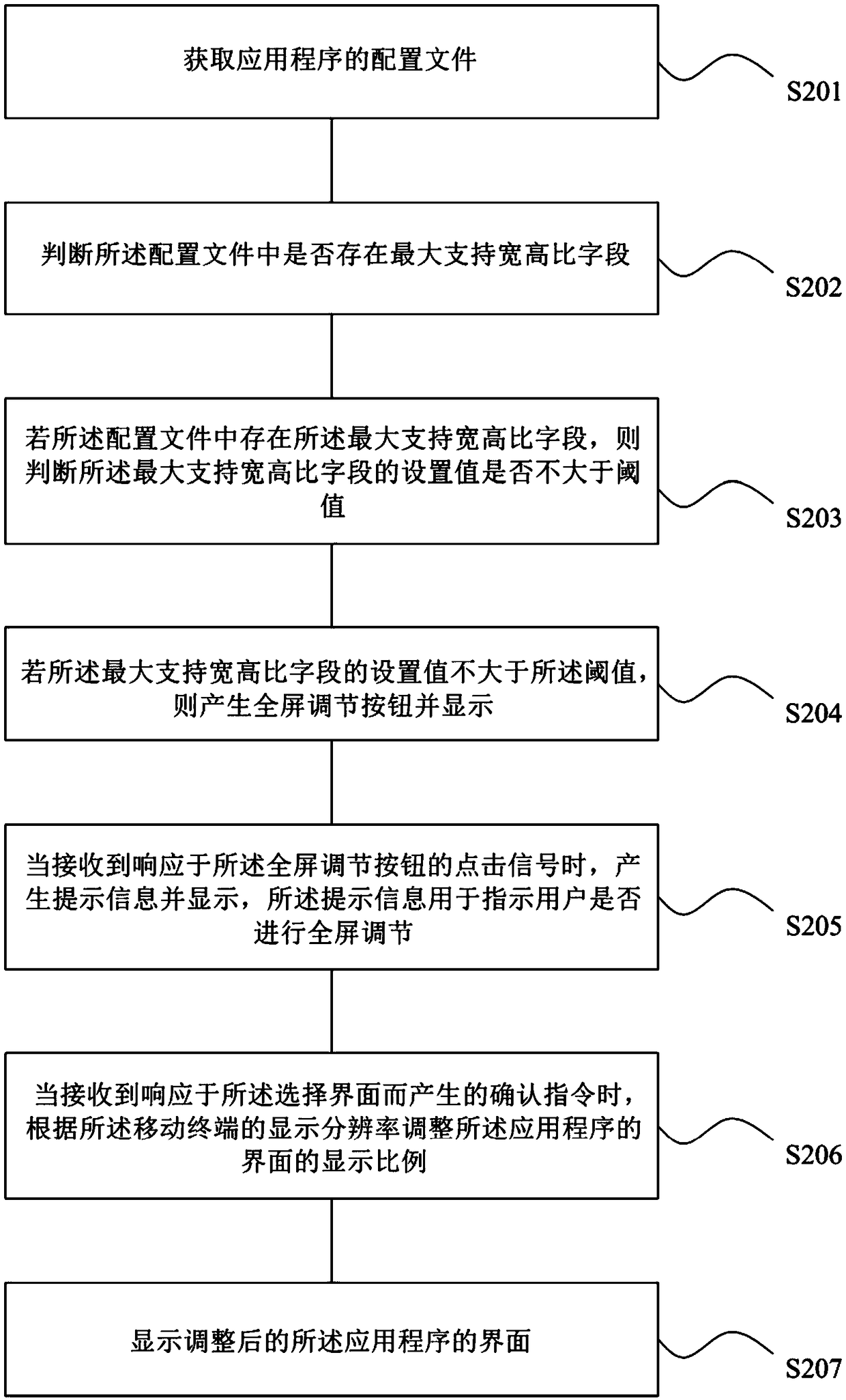 Application program interface display method and device, readable storage medium, and mobile terminal