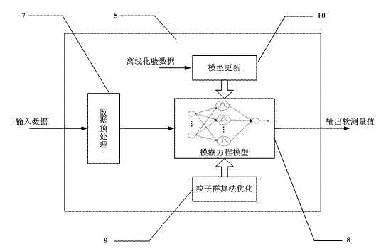 bp particle swarm optimized industrial melt index soft sensor instrument and method