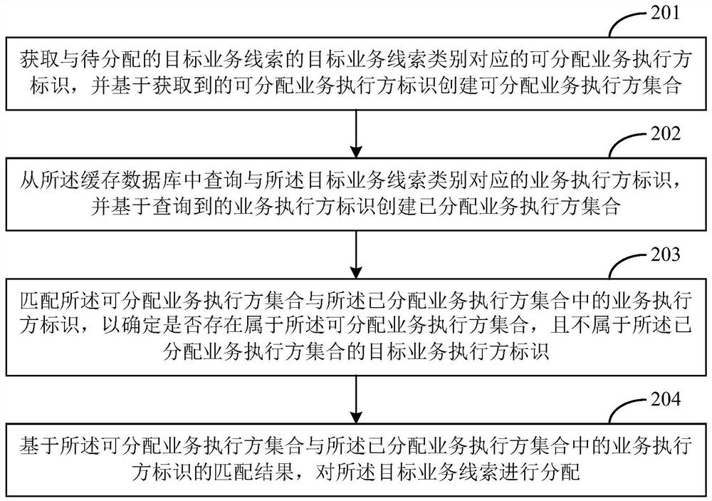 Service clue distribution method and device, electronic equipment and readable storage medium