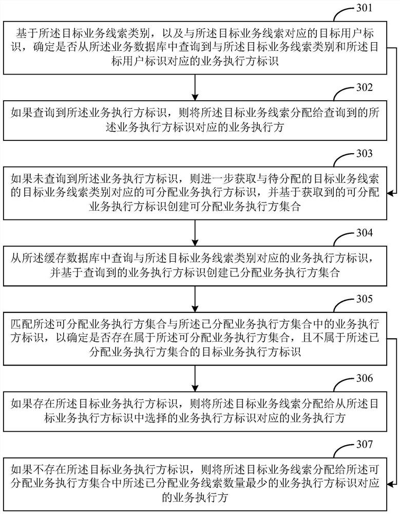 Service clue distribution method and device, electronic equipment and readable storage medium