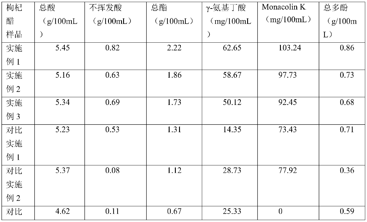 Chinese wolfberry vinegar rich in Monacolin K and gamma-aminobutyric acid and preparation method thereof