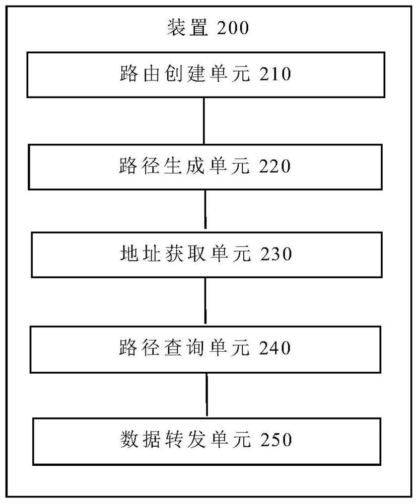 Flow management method, device, terminal and storage medium based on virtual routing