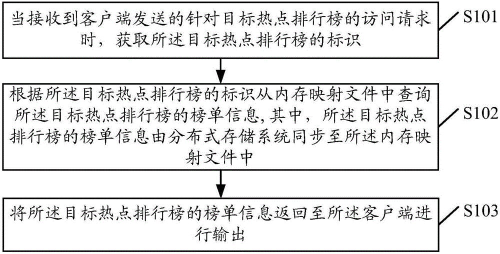 Information access method and apparatus, and server