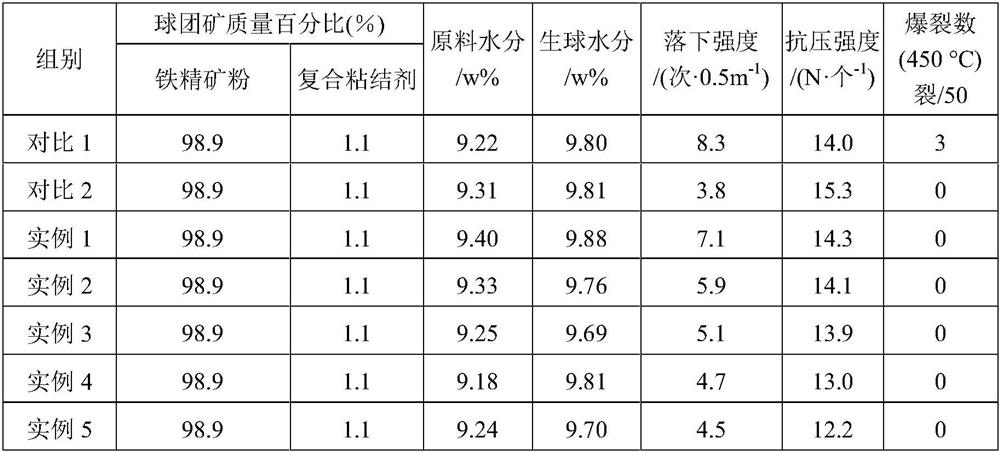 Pellet composite binder for widening moisture range of pelletizing raw materials and using method of composite binder