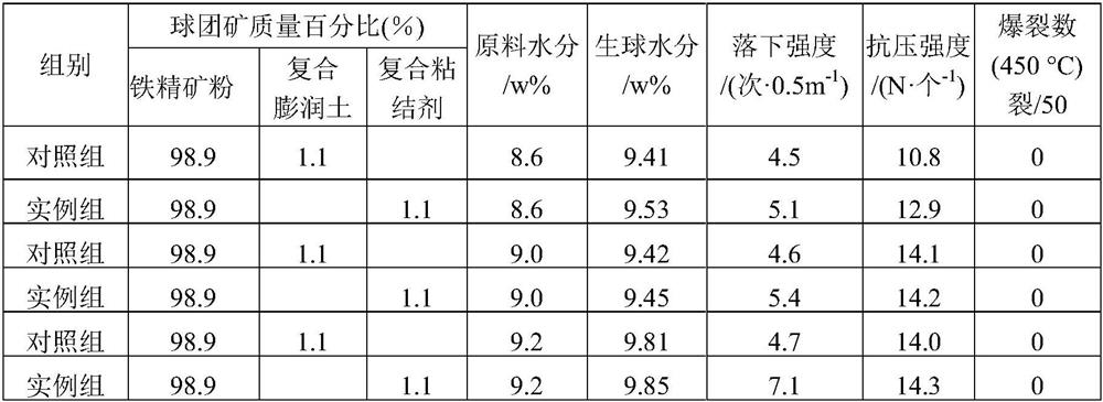 Pellet composite binder for widening moisture range of pelletizing raw materials and using method of composite binder