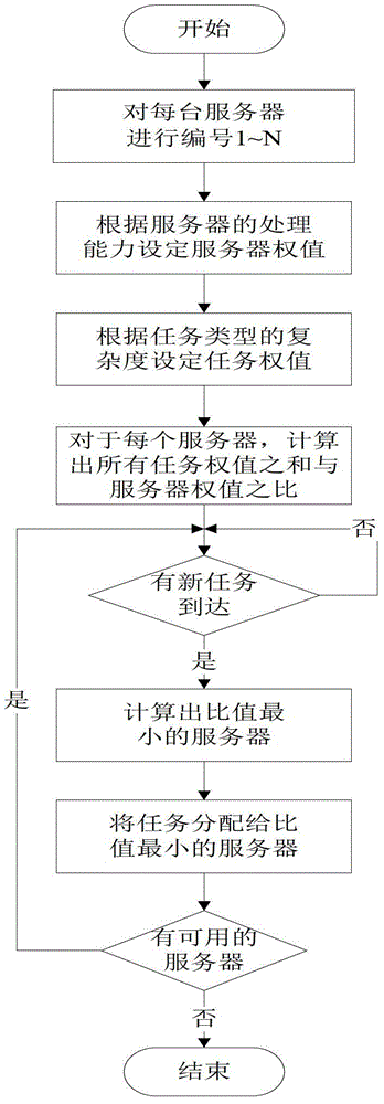 Cloud Computing Load Balance Scheduling Algorithm Based on Double Weighted Minimum Connection Algorithm