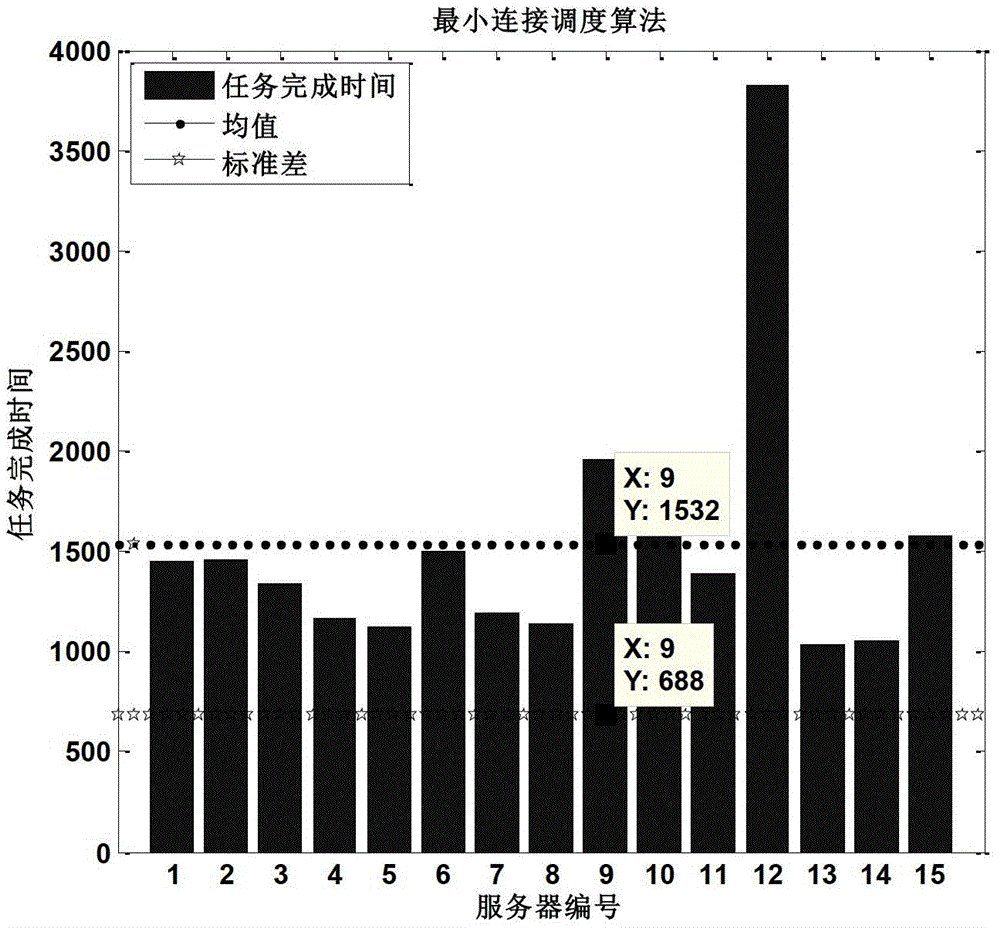 Cloud Computing Load Balance Scheduling Algorithm Based on Double Weighted Minimum Connection Algorithm