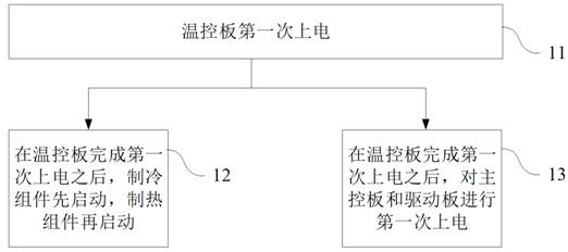 Starting method and device of sample analysis device, equipment and storage medium