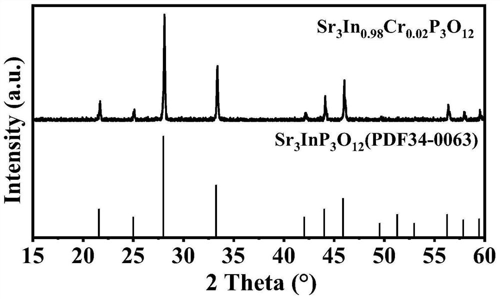 Cr&lt;3+&gt;-doped strontium indium phosphate broadband near-infrared luminescent material and preparation method thereof