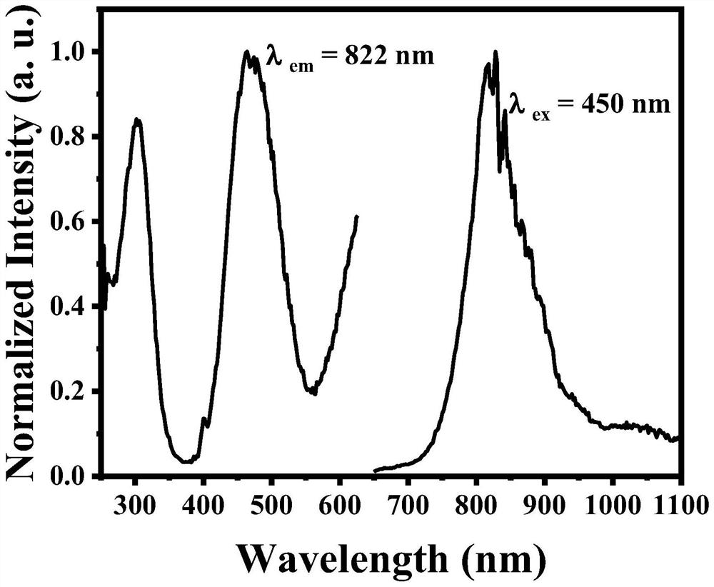 Cr&lt;3+&gt;-doped strontium indium phosphate broadband near-infrared luminescent material and preparation method thereof