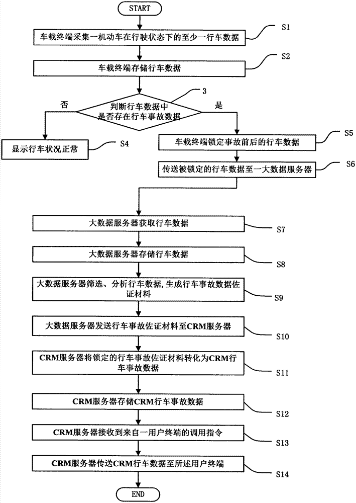 Motor vehicle driving monitoring method and parking monitoring method based on the Internet of vehicles