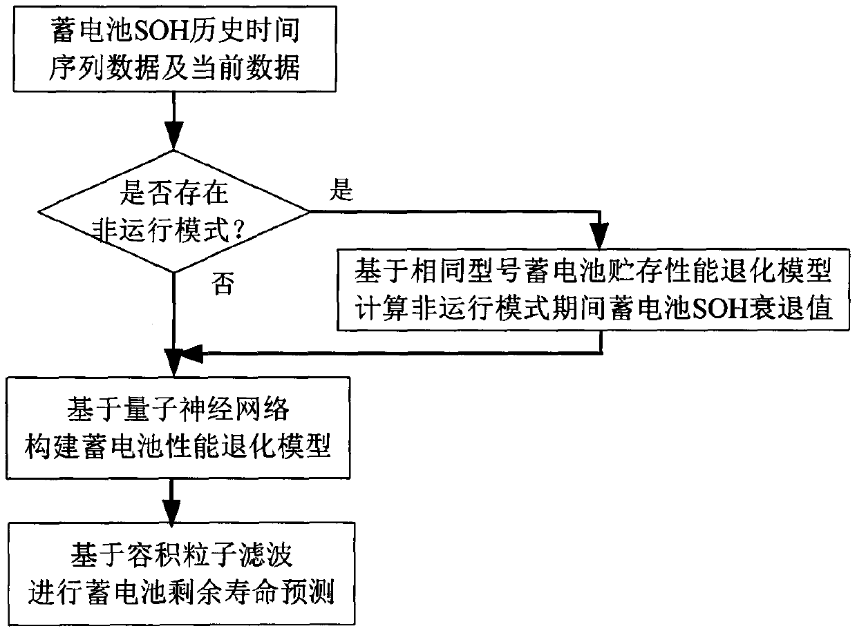 Method for predicting remaining life of aviation storage battery in discontinuous working mode