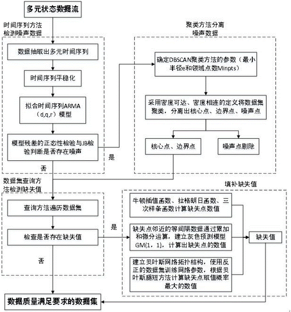 Electric transmission and transformation device multi-source state assessment data processing method and application thereof