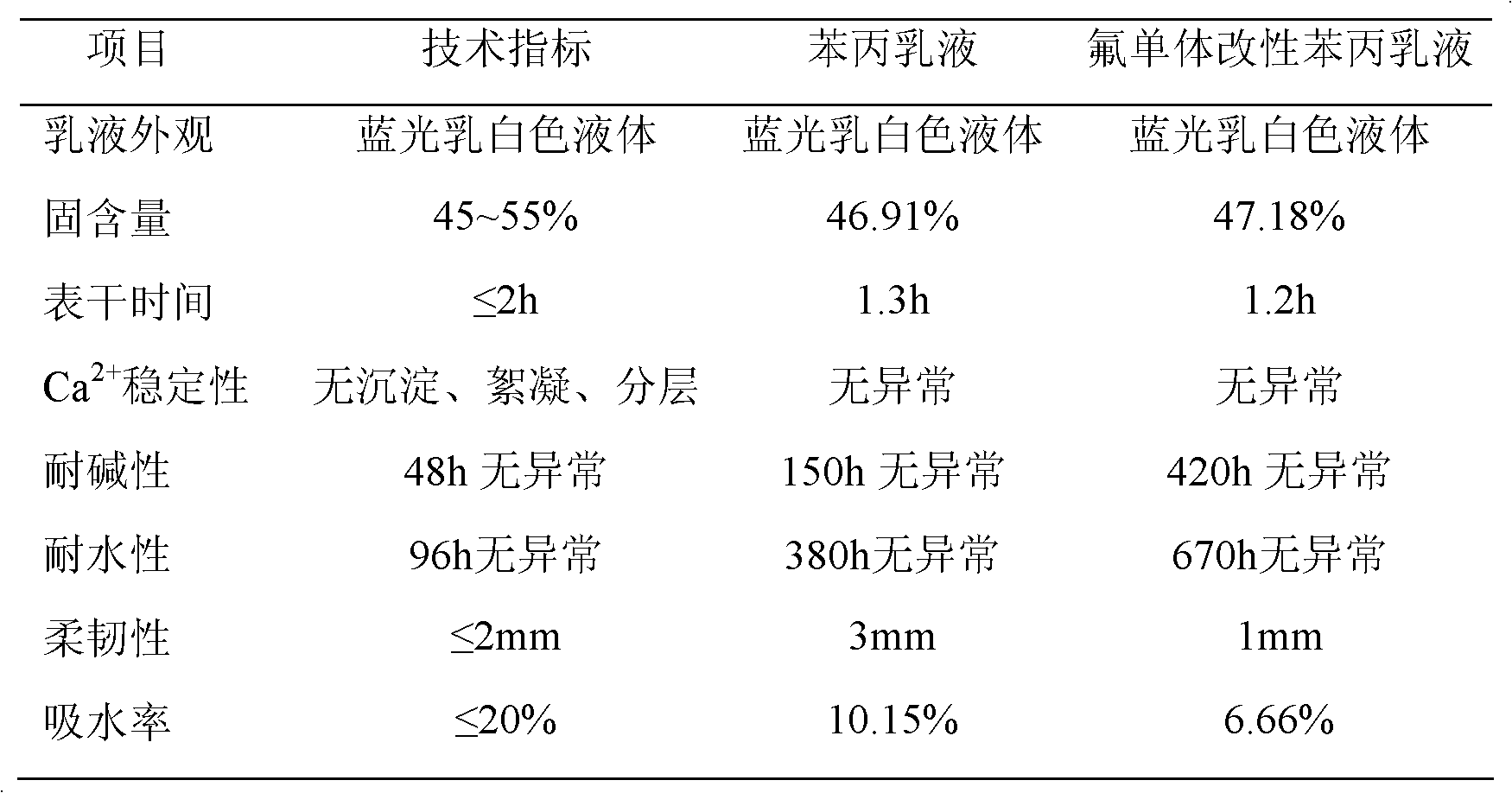 Fluorine monomer modified styrene-acrylic emulsion and preparation method thereof