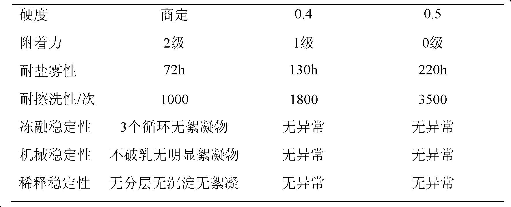 Fluorine monomer modified styrene-acrylic emulsion and preparation method thereof