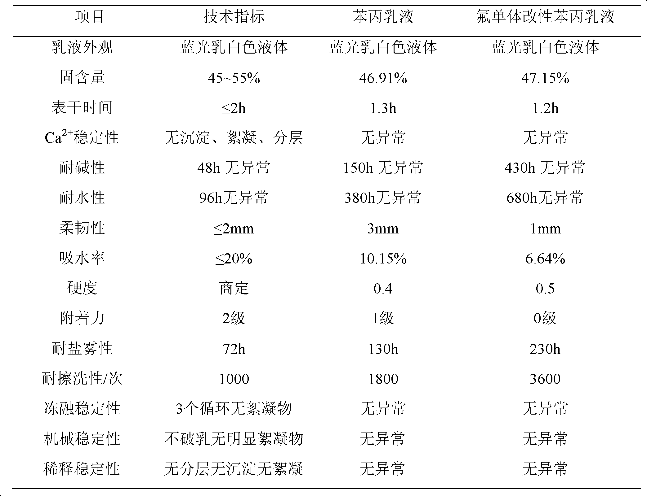 Fluorine monomer modified styrene-acrylic emulsion and preparation method thereof