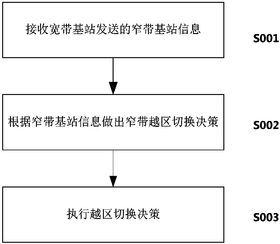 Narrow band handover method, device and system of wide-narrow integrated communication system
