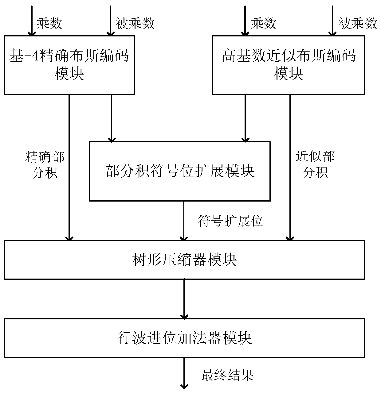 High-cardinal-number approximate Booth encoding method and mixed-cardinal-number Booth encoding approximate multiplier