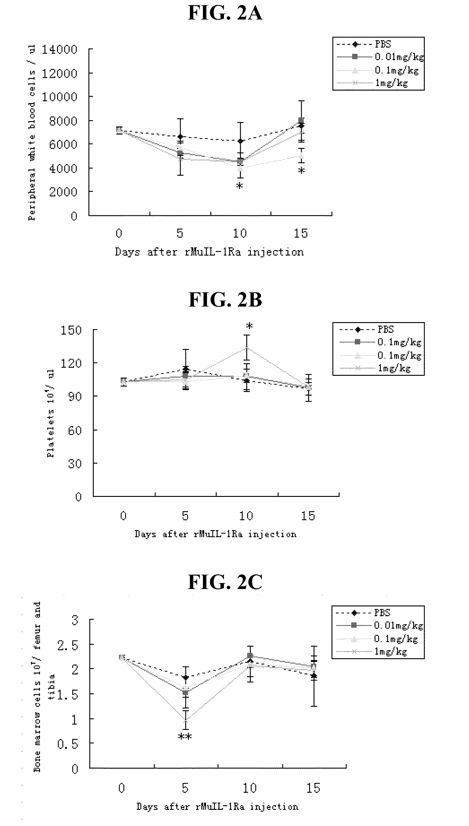 Methods of using interleukin-1 receptor antagonist as a myeloprotective agent