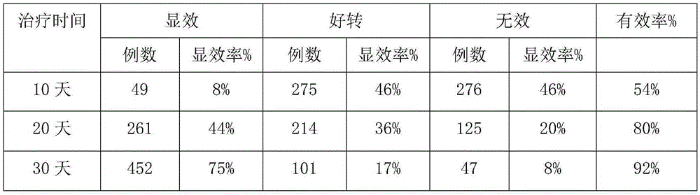 Traditional Chinese medicine composition for curing stomach illness and preparation method thereof